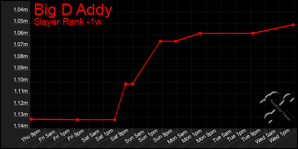 Last 7 Days Graph of Big D Addy