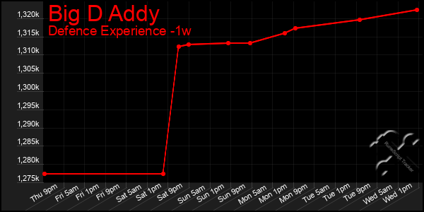 Last 7 Days Graph of Big D Addy