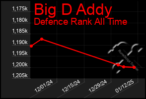 Total Graph of Big D Addy