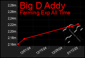 Total Graph of Big D Addy