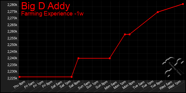 Last 7 Days Graph of Big D Addy