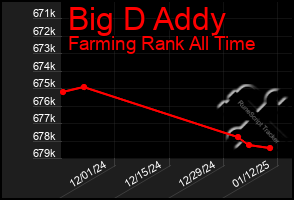 Total Graph of Big D Addy