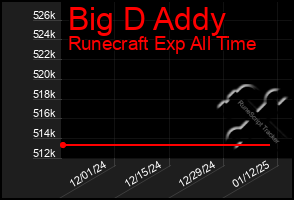 Total Graph of Big D Addy