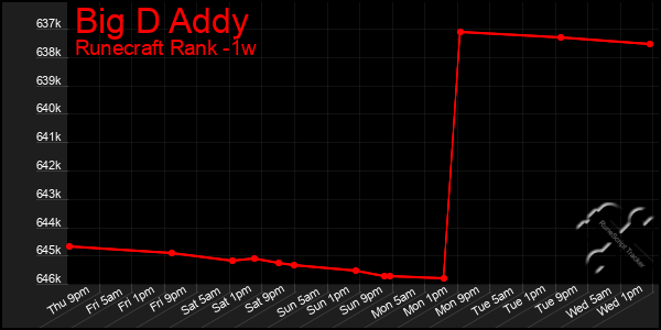 Last 7 Days Graph of Big D Addy