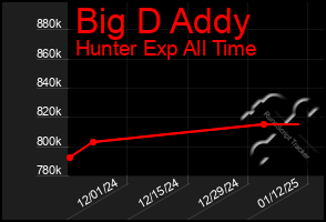 Total Graph of Big D Addy