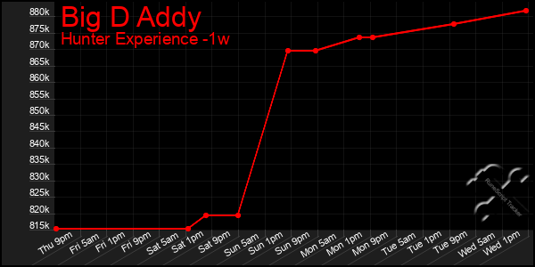 Last 7 Days Graph of Big D Addy