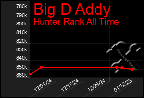 Total Graph of Big D Addy