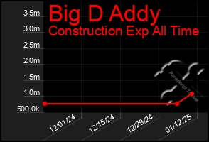 Total Graph of Big D Addy