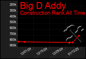 Total Graph of Big D Addy