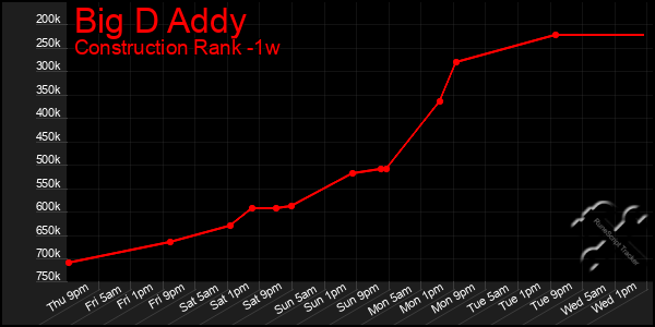 Last 7 Days Graph of Big D Addy