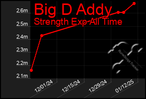 Total Graph of Big D Addy