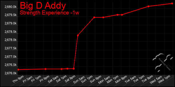 Last 7 Days Graph of Big D Addy