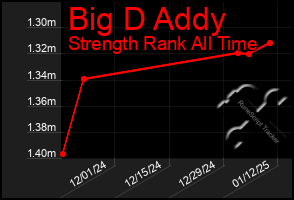 Total Graph of Big D Addy