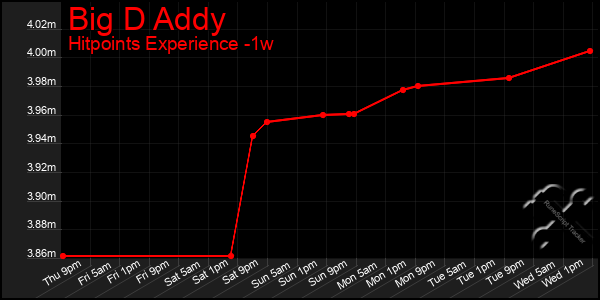 Last 7 Days Graph of Big D Addy