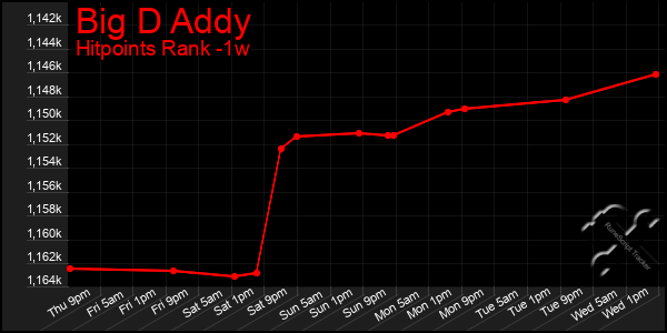 Last 7 Days Graph of Big D Addy