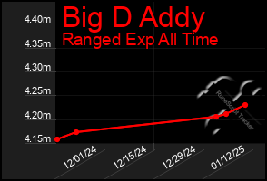 Total Graph of Big D Addy