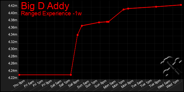 Last 7 Days Graph of Big D Addy