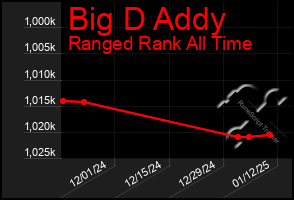 Total Graph of Big D Addy