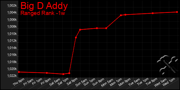 Last 7 Days Graph of Big D Addy