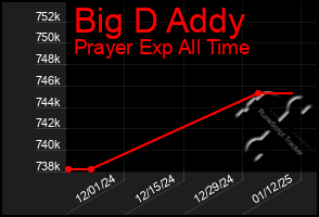 Total Graph of Big D Addy