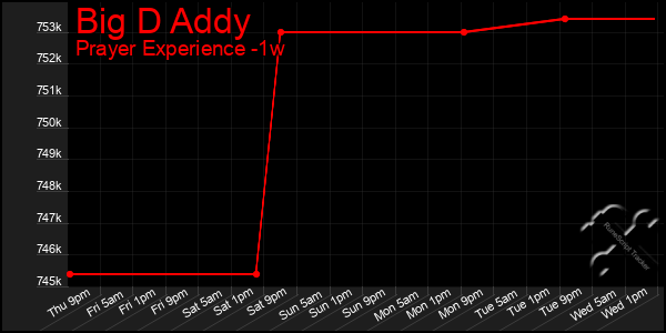 Last 7 Days Graph of Big D Addy