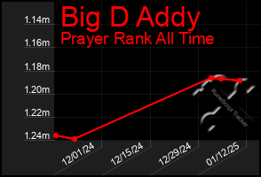 Total Graph of Big D Addy