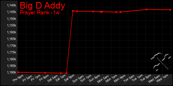 Last 7 Days Graph of Big D Addy