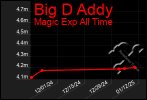 Total Graph of Big D Addy