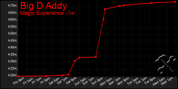 Last 7 Days Graph of Big D Addy