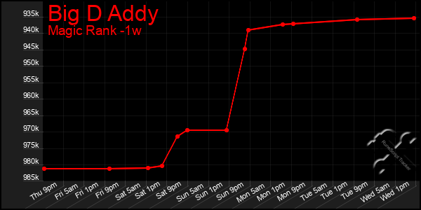 Last 7 Days Graph of Big D Addy