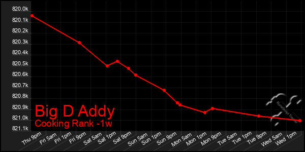 Last 7 Days Graph of Big D Addy