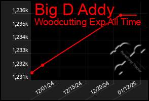 Total Graph of Big D Addy