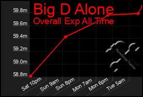 Total Graph of Big D Alone