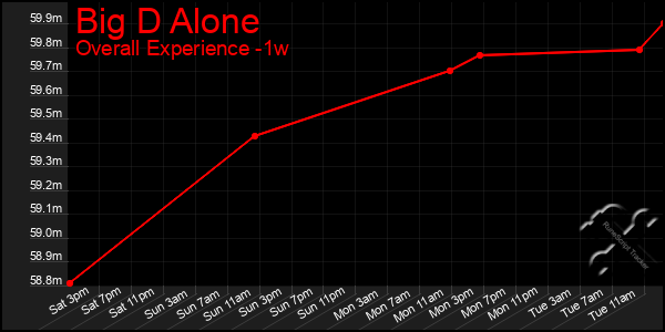 1 Week Graph of Big D Alone