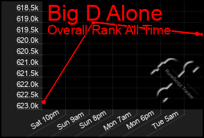 Total Graph of Big D Alone