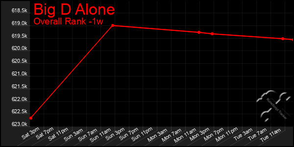 1 Week Graph of Big D Alone