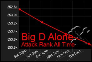 Total Graph of Big D Alone