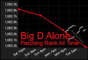 Total Graph of Big D Alone