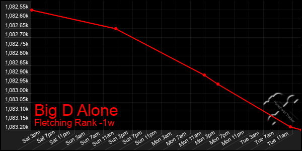 Last 7 Days Graph of Big D Alone