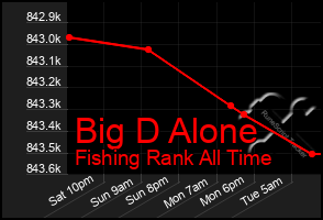 Total Graph of Big D Alone