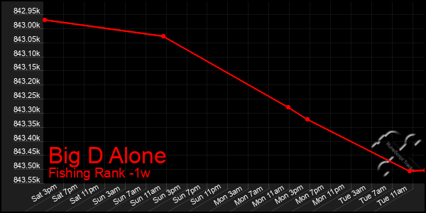 Last 7 Days Graph of Big D Alone