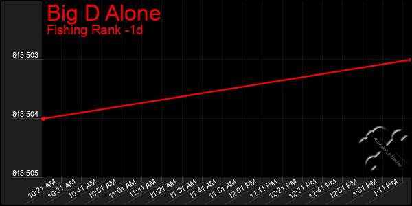 Last 24 Hours Graph of Big D Alone