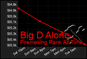 Total Graph of Big D Alone