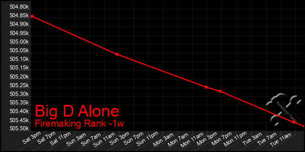 Last 7 Days Graph of Big D Alone