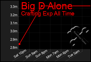 Total Graph of Big D Alone