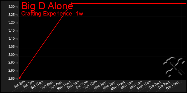 Last 7 Days Graph of Big D Alone