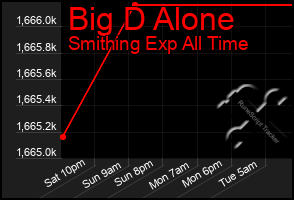 Total Graph of Big D Alone