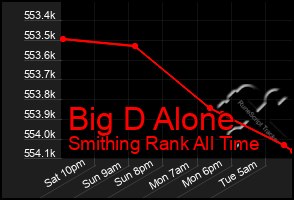 Total Graph of Big D Alone