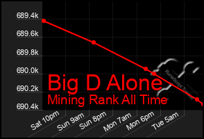 Total Graph of Big D Alone