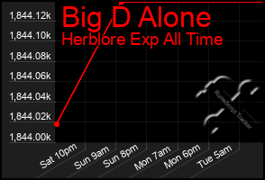 Total Graph of Big D Alone